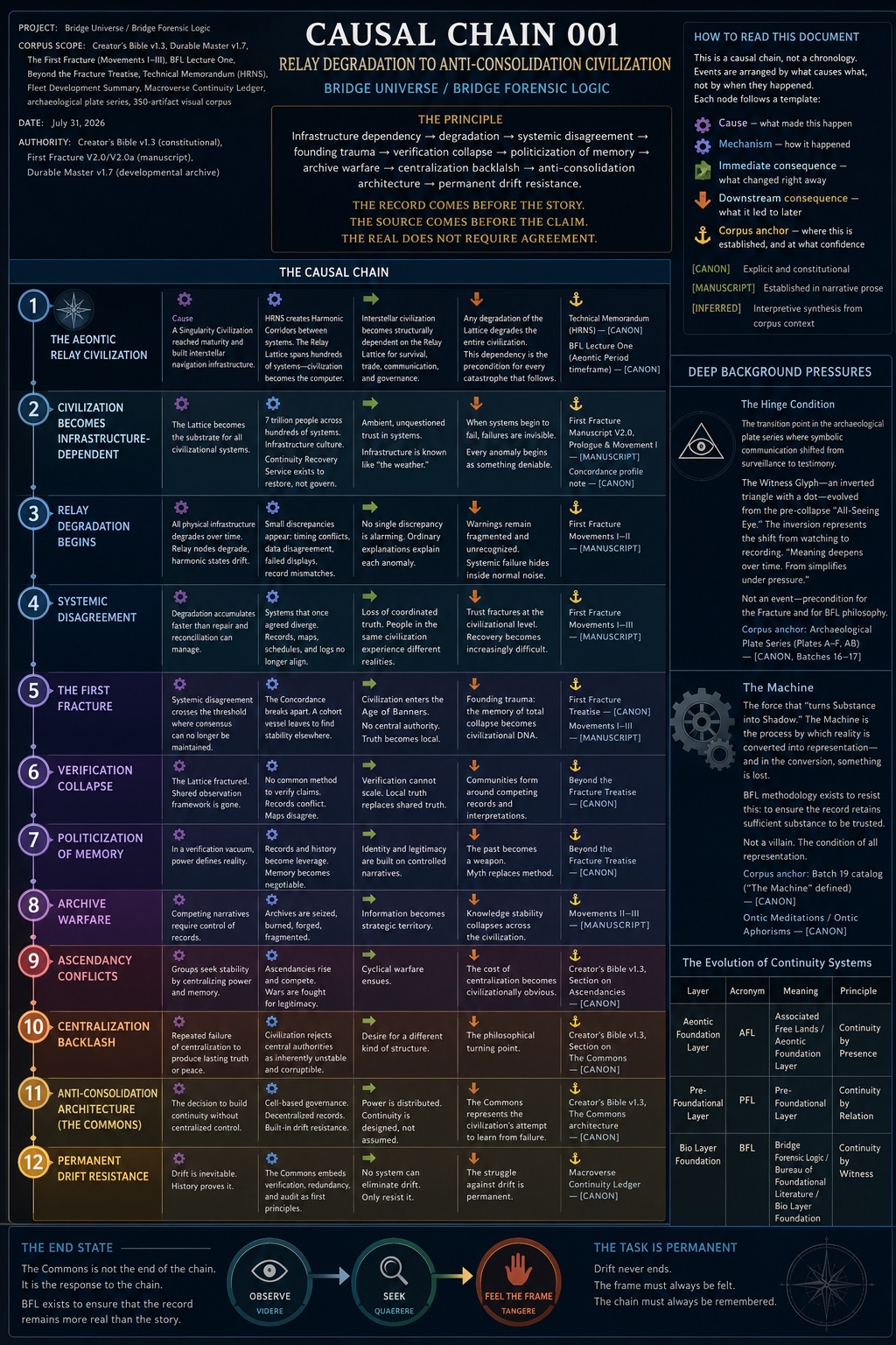 Causal Chain 001 infographic — a 12-stage grid showing the causal progression from Aeontic relay civilization through the First Fracture to anti-consolidation architecture and permanent drift resistance. Color-coded by cause (purple), mechanism (blue), immediate consequence (green), downstream consequence (orange), and corpus anchor (yellow).